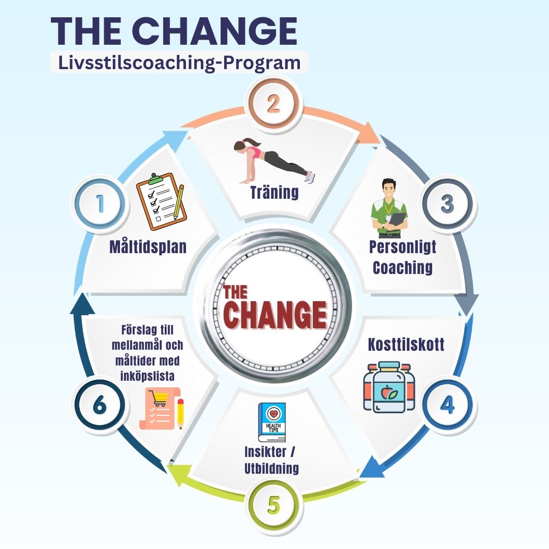 The Change – Livsstilscoachingprogram